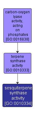 GO:0010334 - sesquiterpene synthase activity (interactive image map)