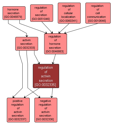 GO:0032335 - regulation of activin secretion (interactive image map)
