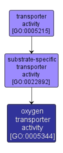 GO:0005344 - oxygen transporter activity (interactive image map)