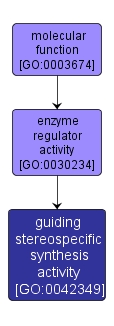 GO:0042349 - guiding stereospecific synthesis activity (interactive image map)