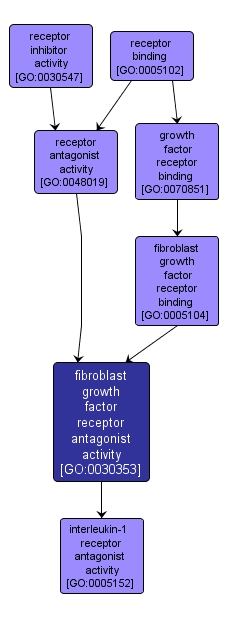 GO:0030353 - fibroblast growth factor receptor antagonist activity (interactive image map)