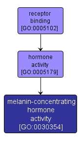 GO:0030354 - melanin-concentrating hormone activity (interactive image map)