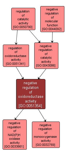 GO:0051354 - negative regulation of oxidoreductase activity (interactive image map)