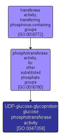 GO:0047358 - UDP-glucose-glycoprotein glucose phosphotransferase activity (interactive image map)