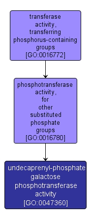 GO:0047360 - undecaprenyl-phosphate galactose phosphotransferase activity (interactive image map)