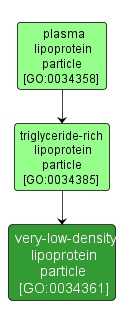 GO:0034361 - very-low-density lipoprotein particle (interactive image map)