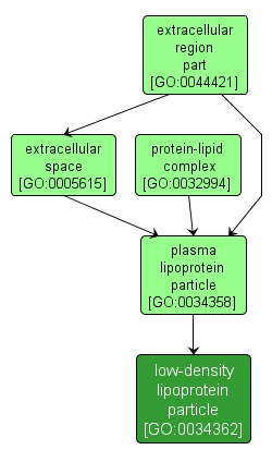 GO:0034362 - low-density lipoprotein particle (interactive image map)