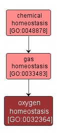GO:0032364 - oxygen homeostasis (interactive image map)