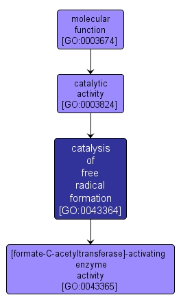 GO:0043364 - catalysis of free radical formation (interactive image map)