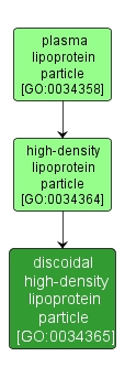GO:0034365 - discoidal high-density lipoprotein particle (interactive image map)
