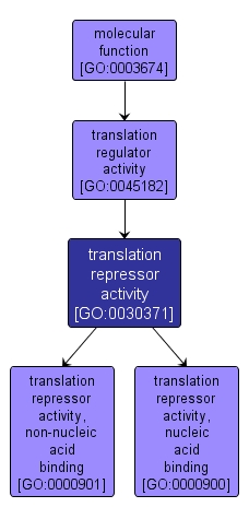 GO:0030371 - translation repressor activity (interactive image map)