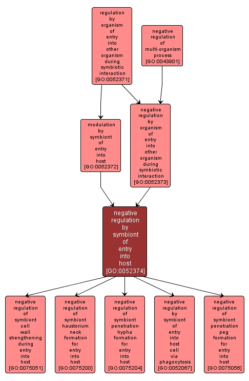 GO:0052374 - negative regulation by symbiont of entry into host (interactive image map)