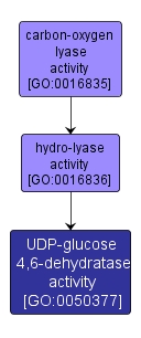 GO:0050377 - UDP-glucose 4,6-dehydratase activity (interactive image map)