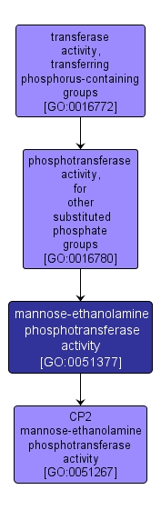 GO:0051377 - mannose-ethanolamine phosphotransferase activity (interactive image map)