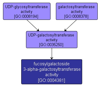 GO:0004381 - fucosylgalactoside 3-alpha-galactosyltransferase activity (interactive image map)