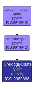 GO:0050385 - ureidoglycolate lyase activity (interactive image map)