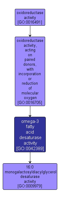 GO:0042389 - omega-3 fatty acid desaturase activity (interactive image map)