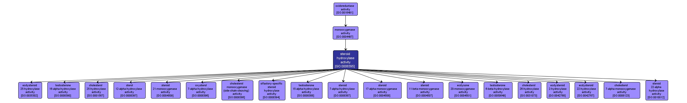 GO:0008395 - steroid hydroxylase activity (interactive image map)