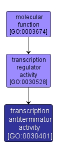 GO:0030401 - transcription antiterminator activity (interactive image map)