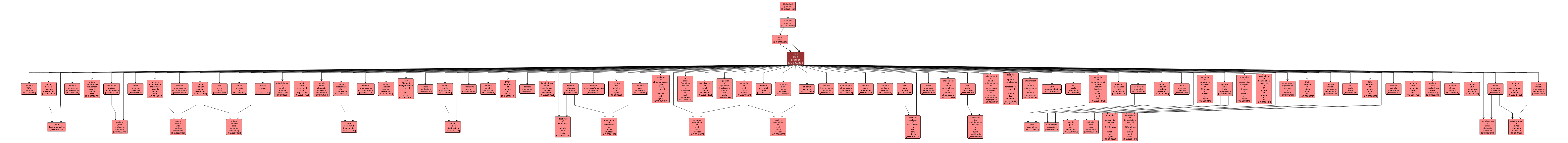 GO:0022402 - cell cycle process (interactive image map)