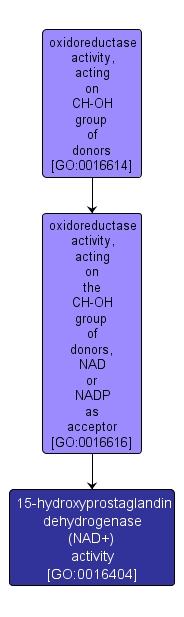 GO:0016404 - 15-hydroxyprostaglandin dehydrogenase (NAD+) activity (interactive image map)