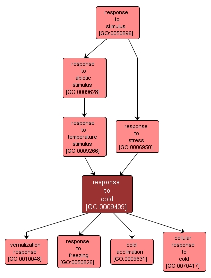 GO:0009409 - response to cold (interactive image map)