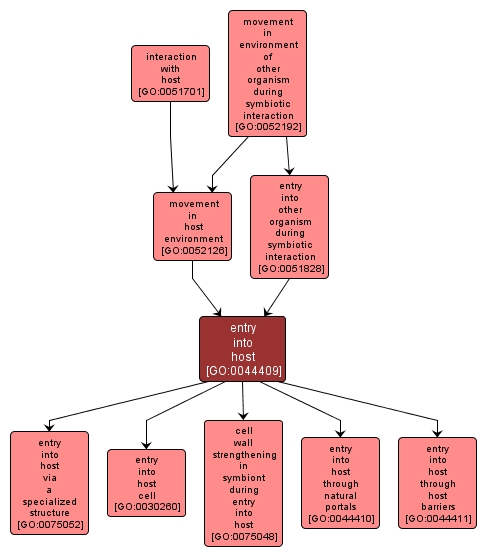 GO:0044409 - entry into host (interactive image map)