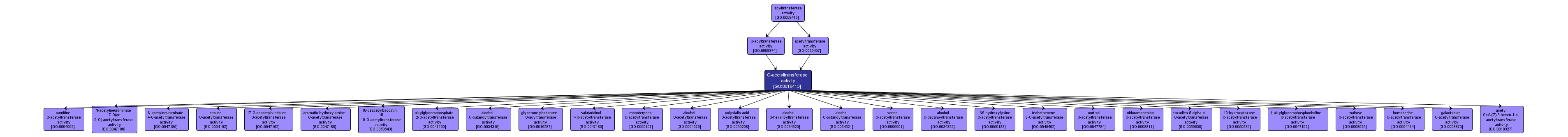 GO:0016413 - O-acetyltransferase activity (interactive image map)