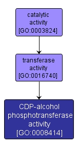 GO:0008414 - CDP-alcohol phosphotransferase activity (interactive image map)