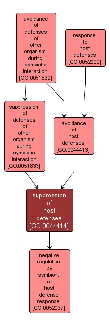 GO:0044414 - suppression of host defenses (interactive image map)