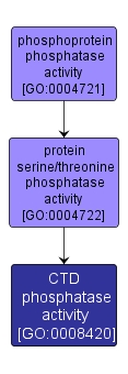 GO:0008420 - CTD phosphatase activity (interactive image map)