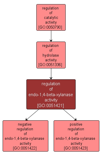 GO:0051421 - regulation of endo-1,4-beta-xylanase activity (interactive image map)