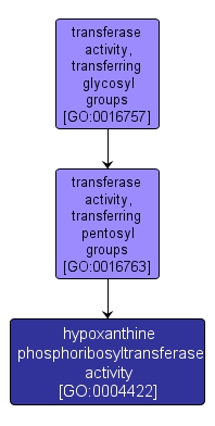 GO:0004422 - hypoxanthine phosphoribosyltransferase activity (interactive image map)