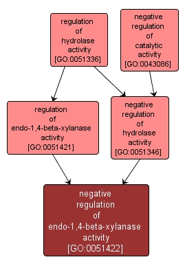 GO:0051422 - negative regulation of endo-1,4-beta-xylanase activity (interactive image map)