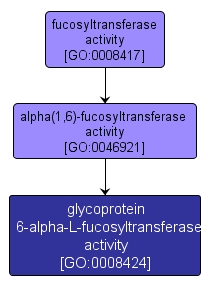 GO:0008424 - glycoprotein 6-alpha-L-fucosyltransferase activity (interactive image map)