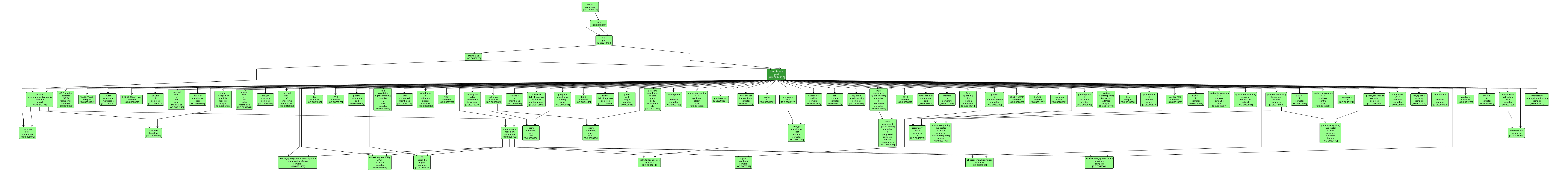 GO:0044425 - membrane part (interactive image map)