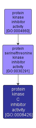 GO:0008426 - protein kinase C inhibitor activity (interactive image map)