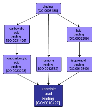 GO:0010427 - abscisic acid binding (interactive image map)