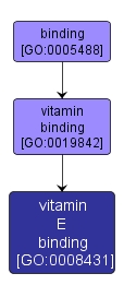 GO:0008431 - vitamin E binding (interactive image map)