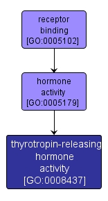 GO:0008437 - thyrotropin-releasing hormone activity (interactive image map)