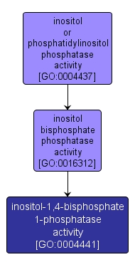 GO:0004441 - inositol-1,4-bisphosphate 1-phosphatase activity (interactive image map)