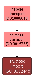 GO:0032445 - fructose import (interactive image map)