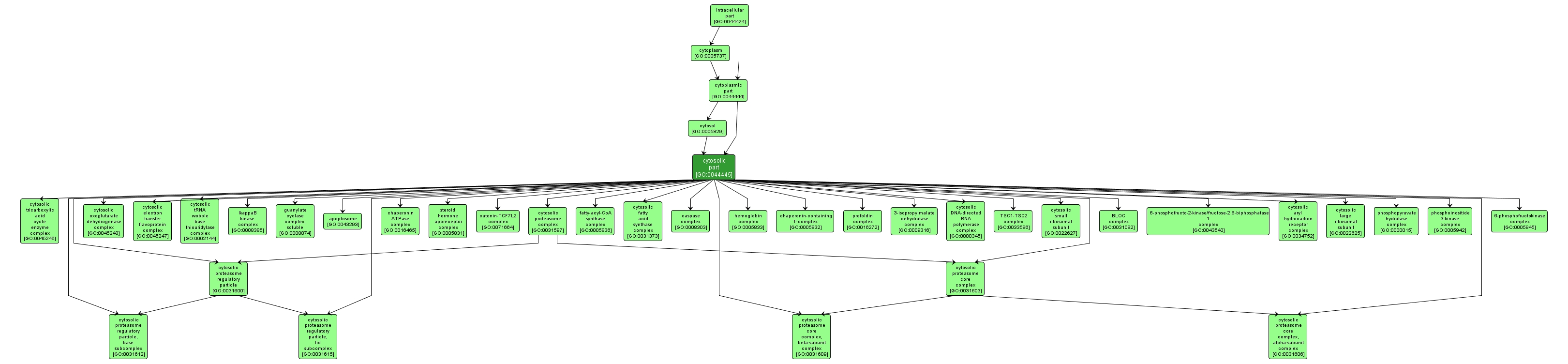 GO:0044445 - cytosolic part (interactive image map)