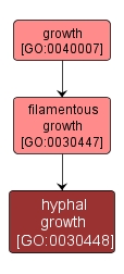 GO:0030448 - hyphal growth (interactive image map)