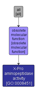 GO:0008451 - X-Pro aminopeptidase activity (interactive image map)