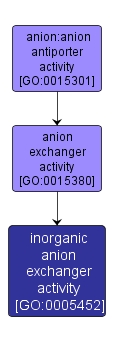 GO:0005452 - inorganic anion exchanger activity (interactive image map)