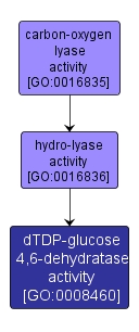 GO:0008460 - dTDP-glucose 4,6-dehydratase activity (interactive image map)