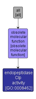 GO:0008462 - endopeptidase Clp activity (interactive image map)