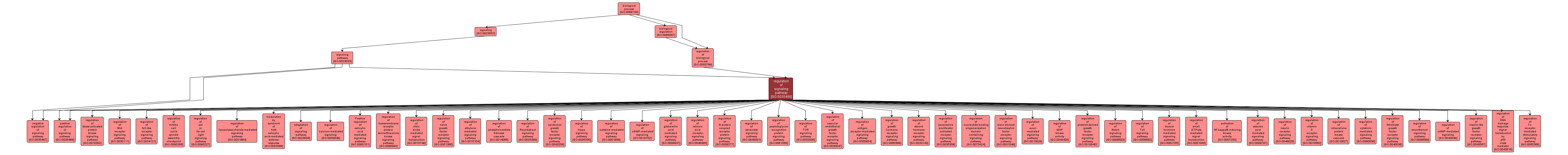 GO:0035466 - regulation of signaling pathway (interactive image map)