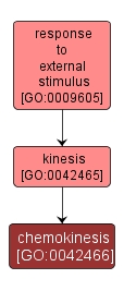 GO:0042466 - chemokinesis (interactive image map)